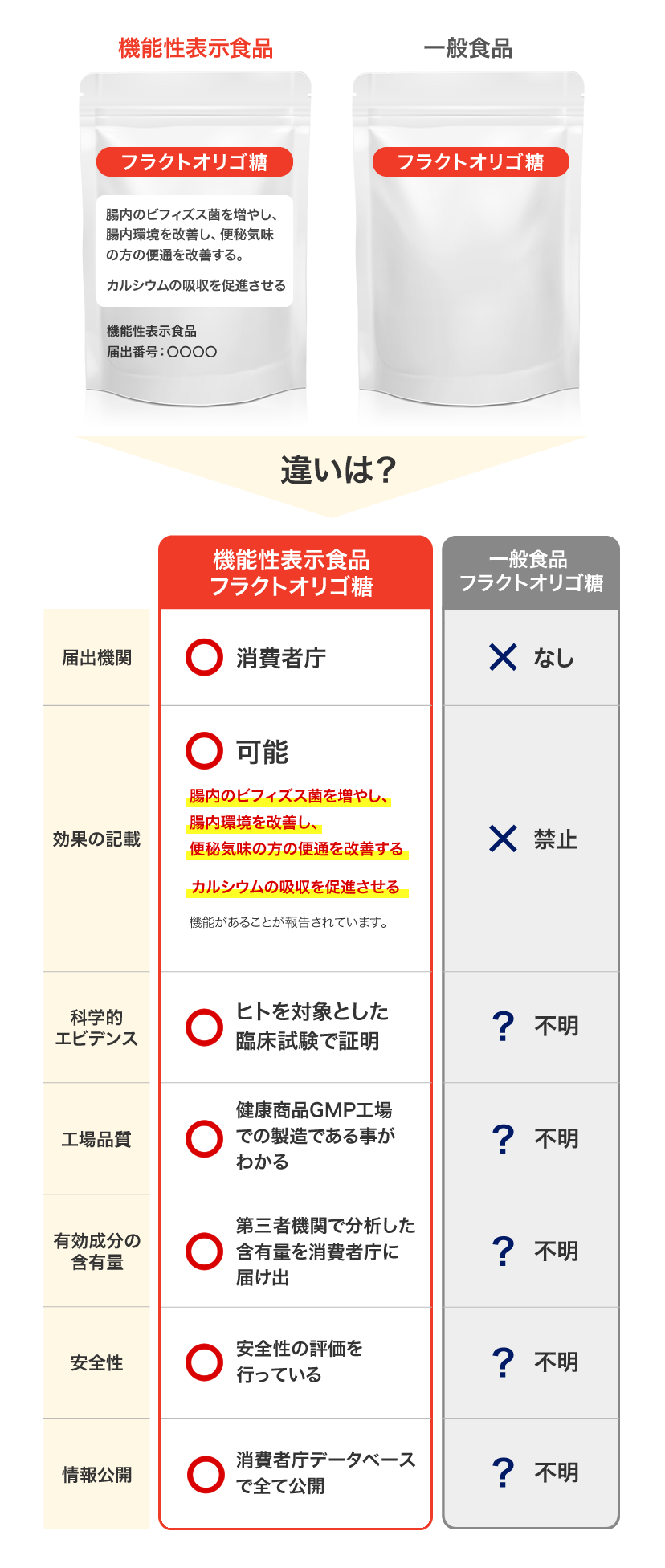 機能性表示食品・一般食品