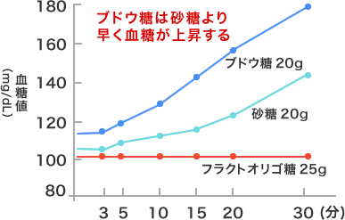 ブドウ糖と砂糖の血糖値の比較