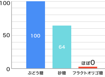 ブドウ糖と砂糖のGI値の比較