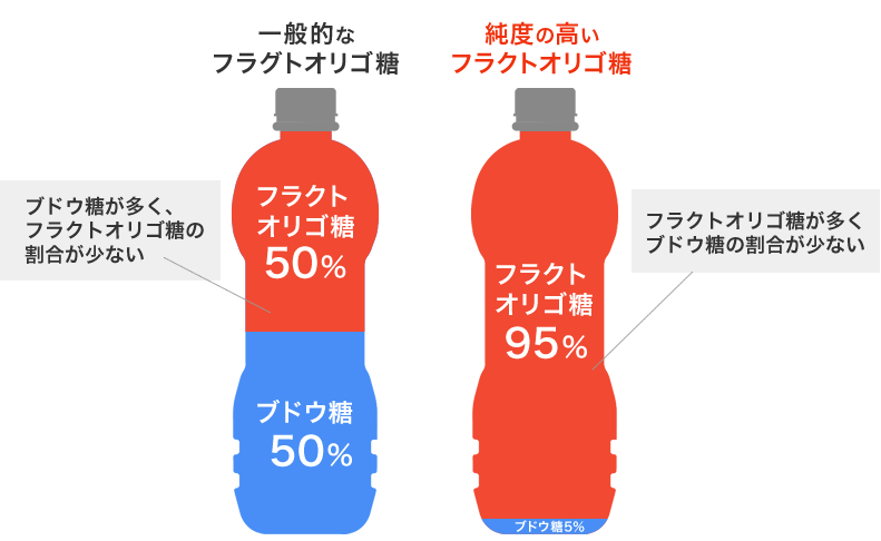 フラクトオリゴ糖の含有率
