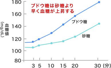 ブドウ糖と砂糖の血糖値の比較