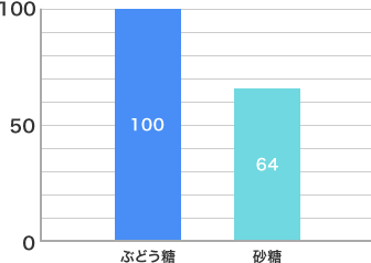 ブドウ糖と砂糖のGI値の比較