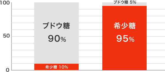 希少糖の含有率