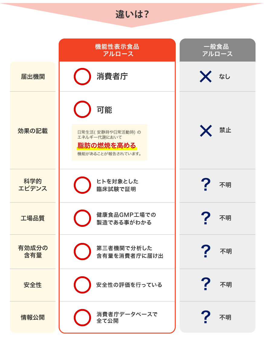 「機能性表示食品」と「一般食品」の違い