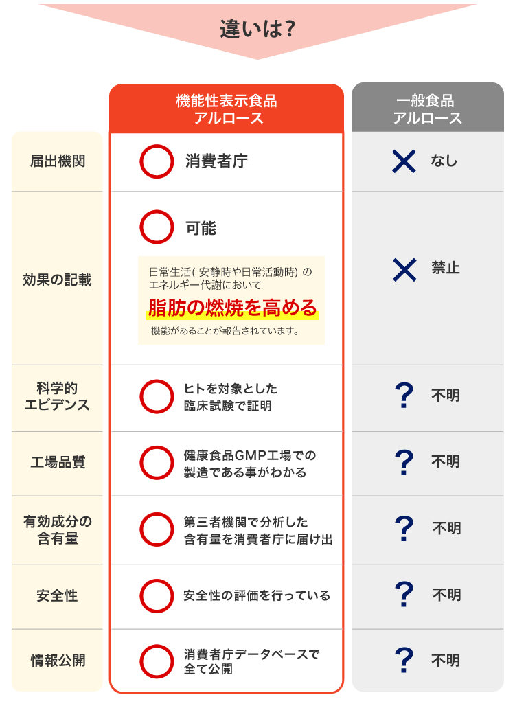「機能性表示食品」と「一般食品」の違い